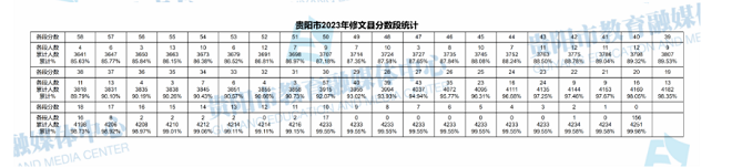 2023年貴州貴陽修文縣中考分數線統計表