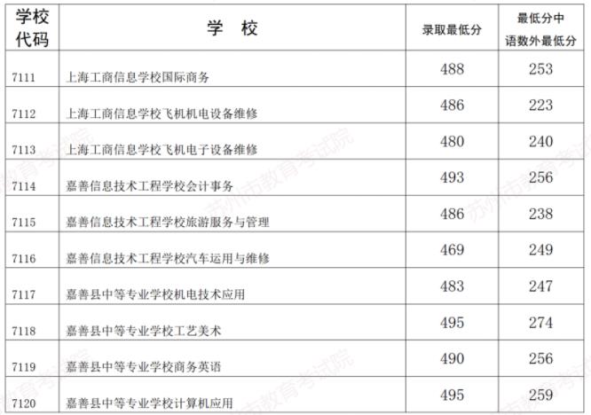 2023苏州吴江区长三角一体化高职录取分数线公布