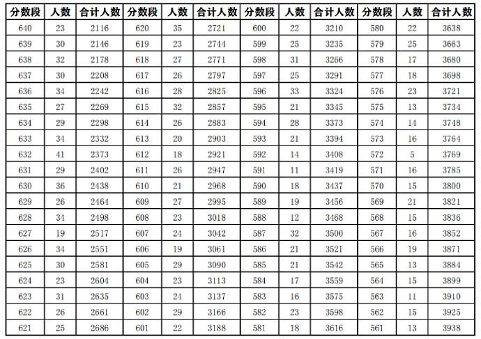 2023安庆中考成绩一分一段表公布