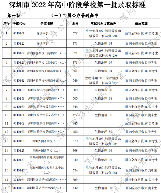 2023深圳高中排名一览表和录取分数线