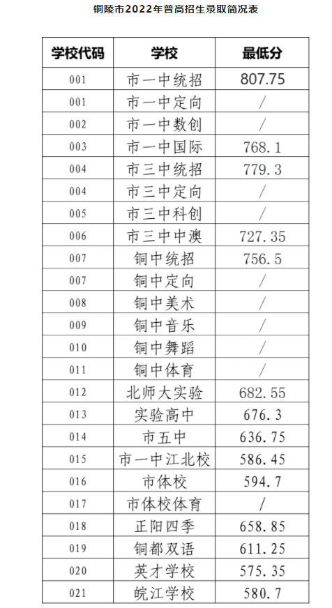 2023铜陵高中排名一览表和录取分数线