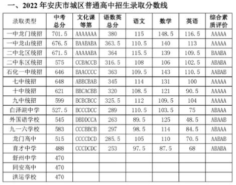 2023安庆高中排名一览表和录取分数线