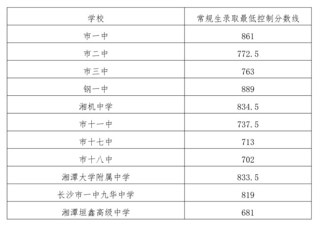 2023湘潭高中排名一览表和录取分数线