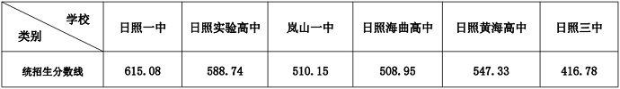 2023日照市區(qū)公辦高中二批錄取分?jǐn)?shù)線公布