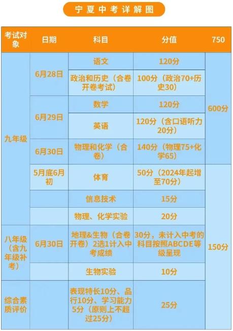 2023固原中考滿分多少 總分及各科滿分