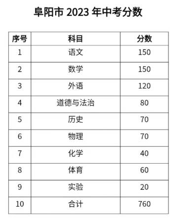 2024阜陽中考滿分多少 總分及各科滿分