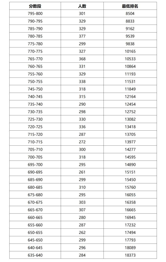 2023阳江中考成绩分数段统计表 中考成绩排名