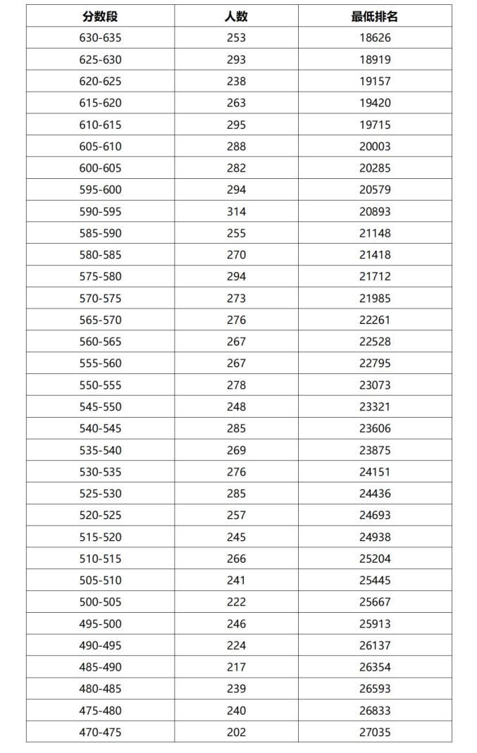 2023阳江中考成绩分数段统计表 中考成绩排名