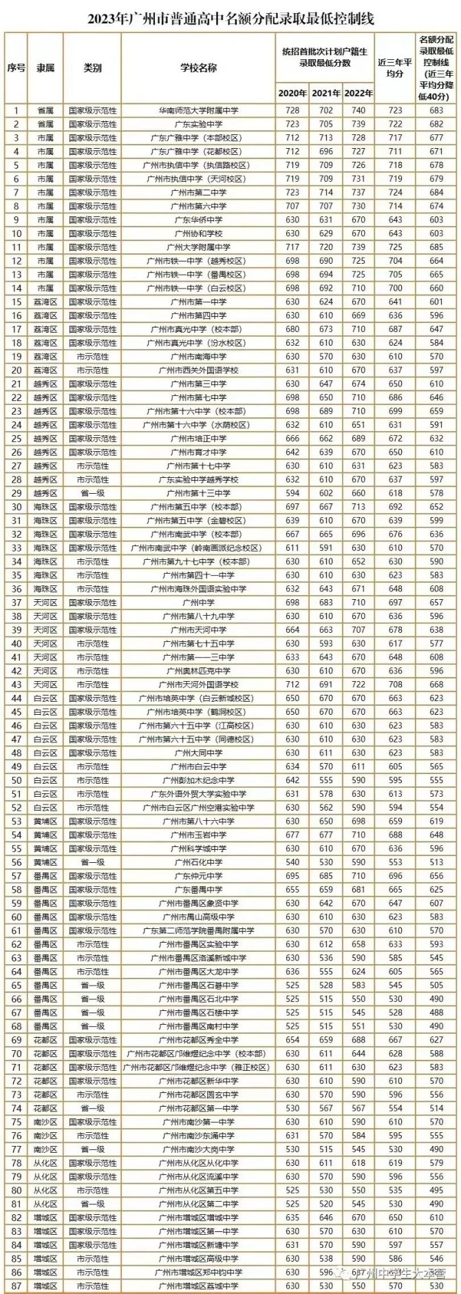2023广州中考名额分配生最低录取分数线