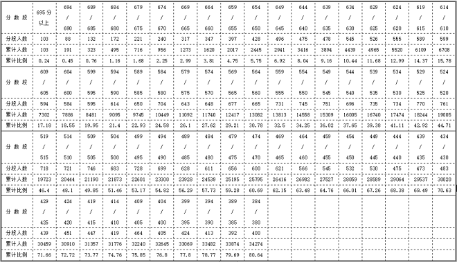 2023黔南州中考分数统计表 中考成绩排名