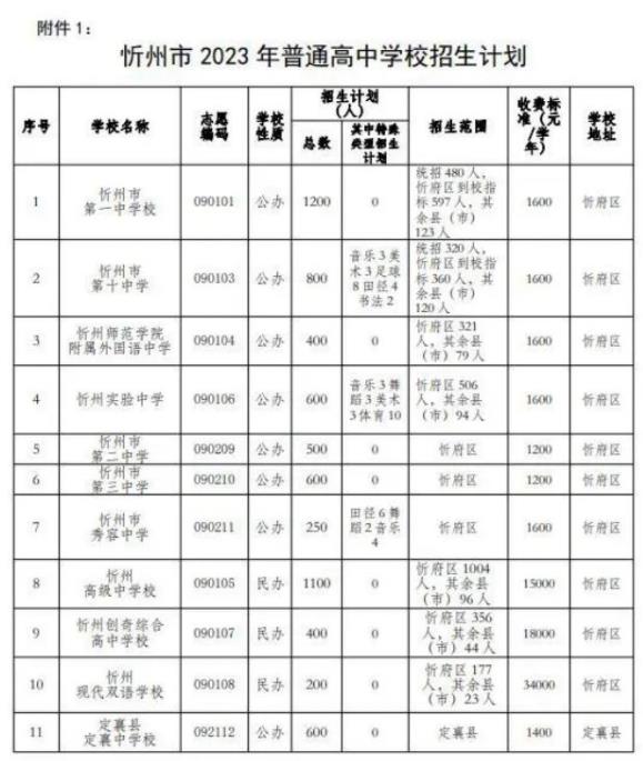 2023忻州中考各高中招生计划 招生人数是多少