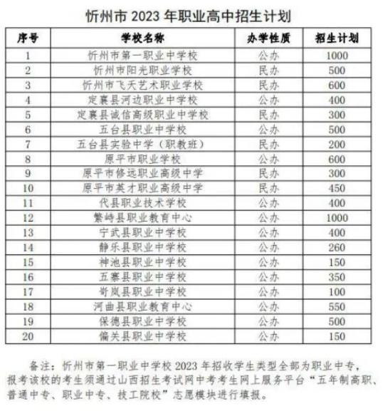 2023忻州中考各高中招生计划 招生人数是多少
