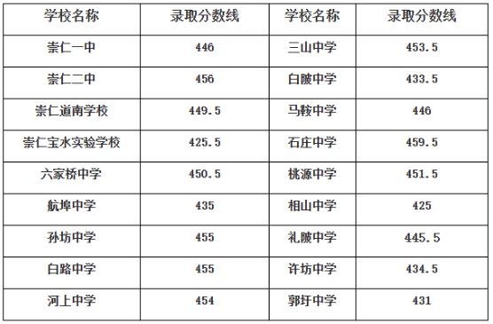 2023抚州崇仁县中考录取分数线公布