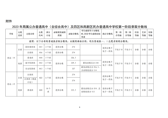 2023青岛高中排名一览表和录取分数线