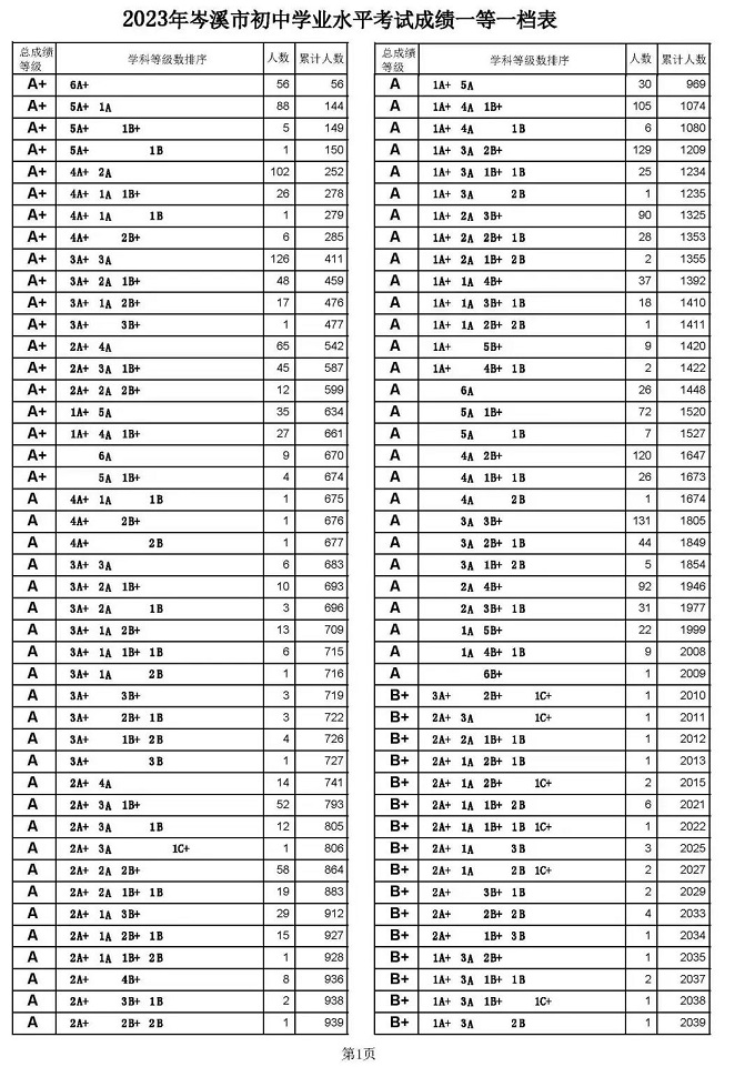 2023梧州岑溪中考一分一段表 中考成绩排名