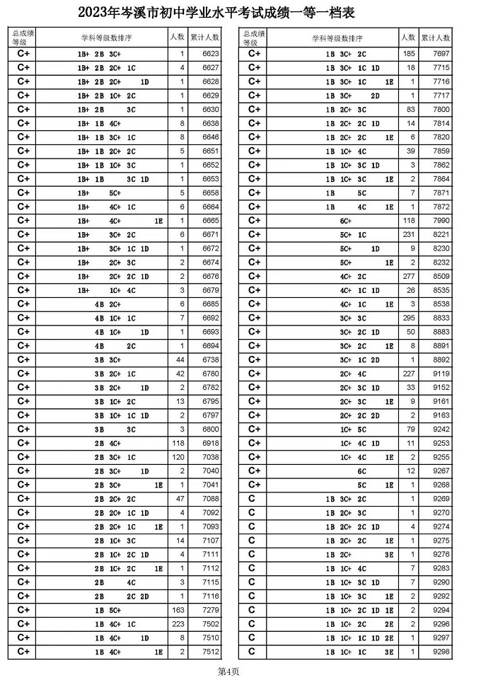2023梧州岑溪中考一分一段表 中考成绩排名