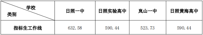 2023日照高中排名一览表和录取分数线