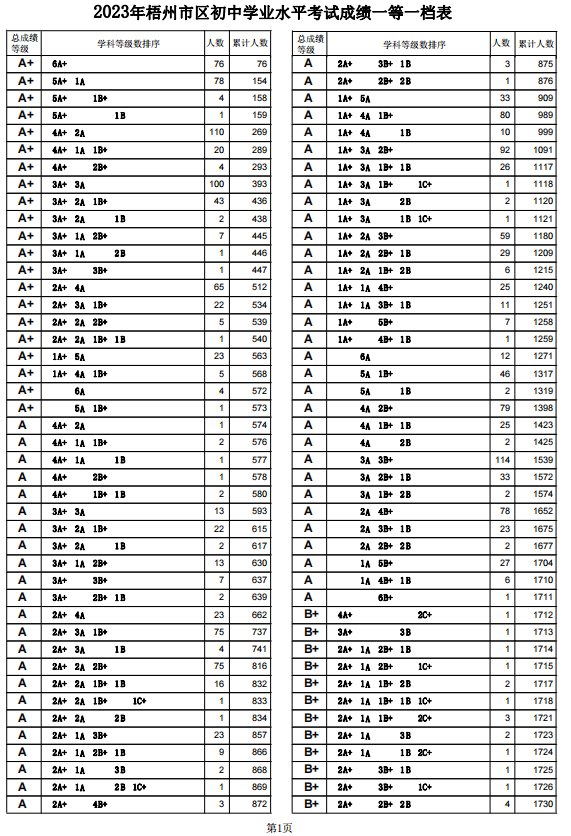 2023梧州中考一分一段表 中考成绩排名