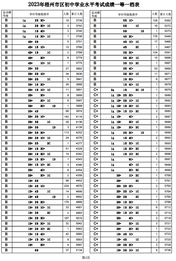 2023梧州中考一分一段表 中考成绩排名