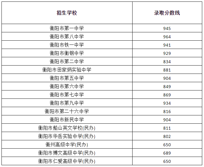 2023衡阳高中排名一览表和录取分数线