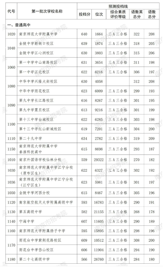 南京中考录取分数线一览表2023