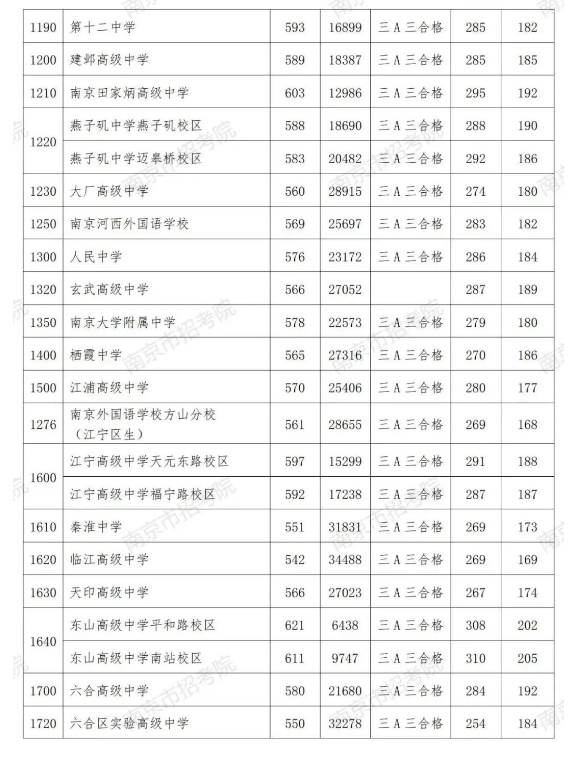 2023南京中考第一批次普高录取分数线公布