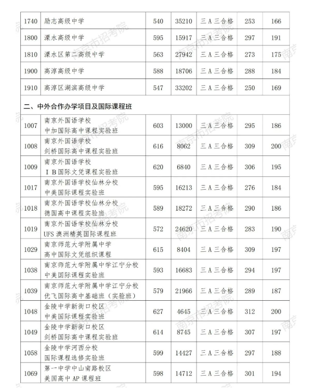 2024南京中考分数线预测 往年录取分数线是多少