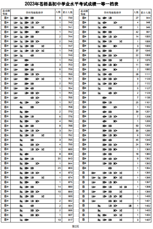 2023梧州苍梧县中考一分一段表 中考成绩排名