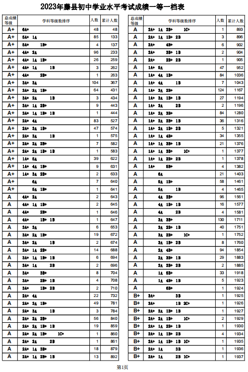 2023梧州藤县中考一分一段表 中考成绩排名