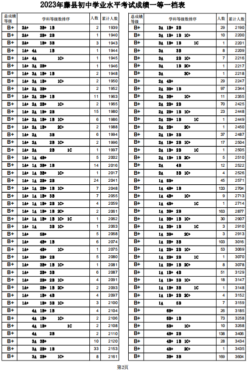 2023梧州藤县中考一分一段表 中考成绩排名