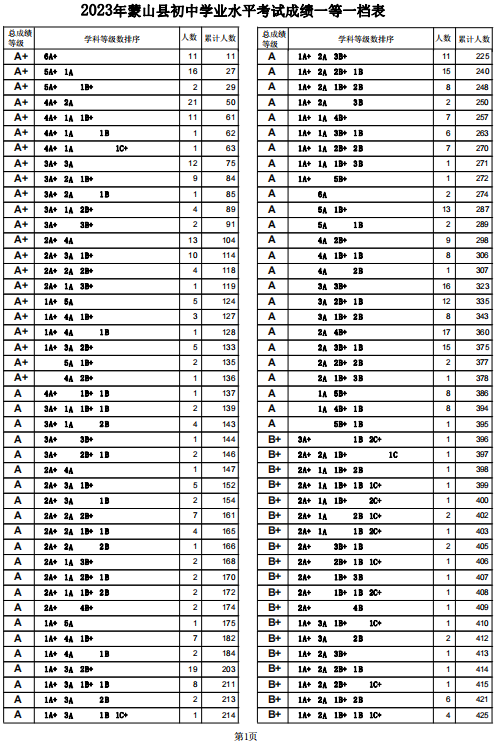 2023梧州蒙山县中考一分一段表 中考成绩排名