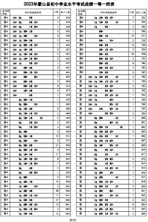 2023梧州蒙山縣中考一分一段表 中考成績(jī)排名