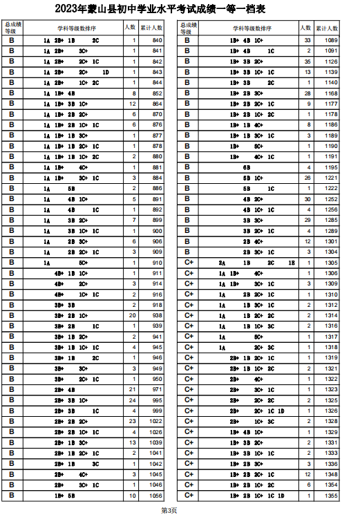 2023梧州蒙山縣中考一分一段表 中考成績(jī)排名