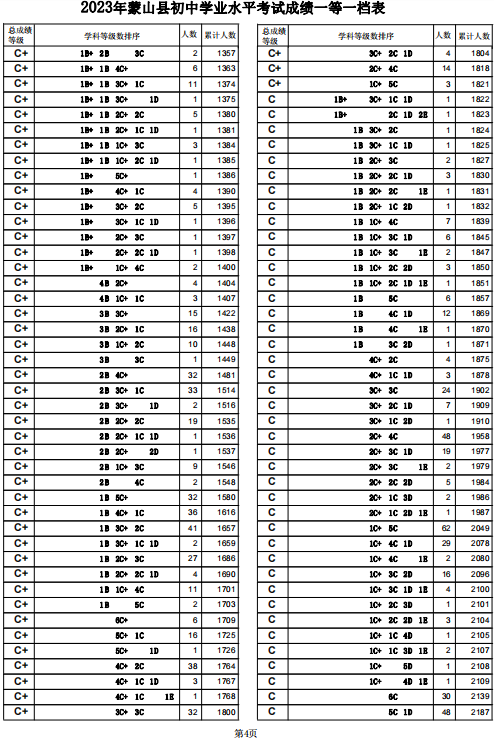 2023梧州蒙山县中考一分一段表 中考成绩排名