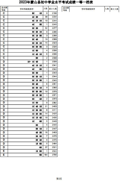 2023梧州蒙山縣中考一分一段表 中考成績(jī)排名