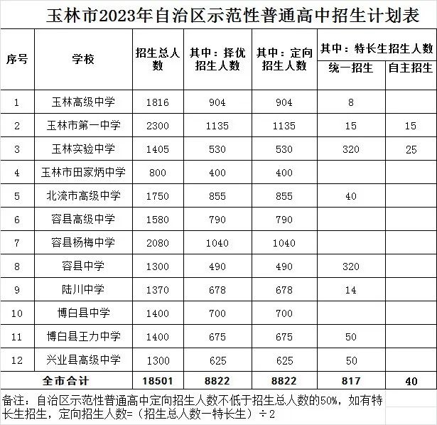 2023玉林中考各高中招生计划 招生人数是多少