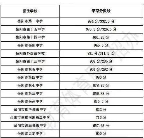 2023岳阳高中排名一览表和录取分数线