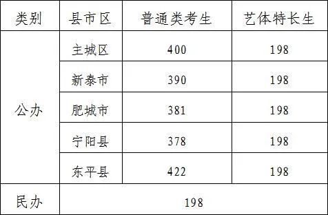 2023泰安高中排名一览表和录取分数线