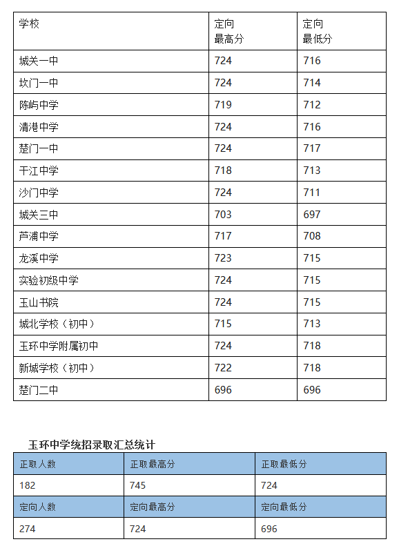 2023臺州玉環中學中考定向生錄取分數線