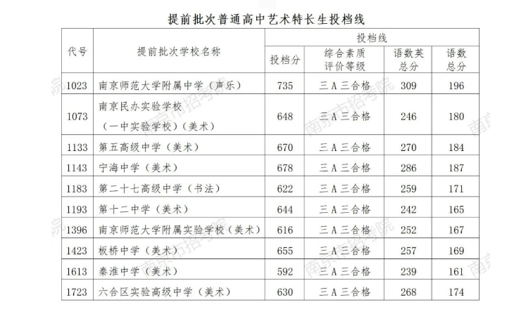 2023年南京中考提前批特长生录取分数线公布
