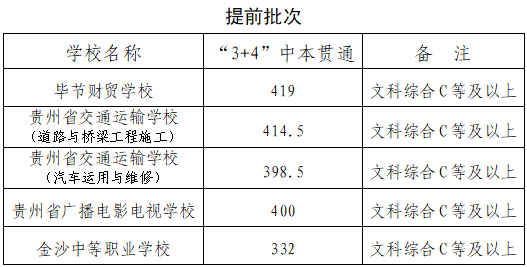 2023毕节中考各批次最低录取分数线公布