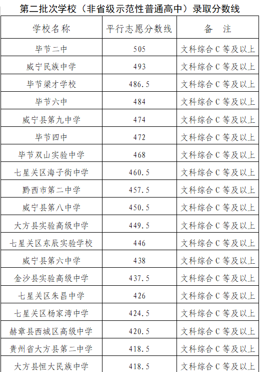 2023毕节中考各批次最低录取分数线公布