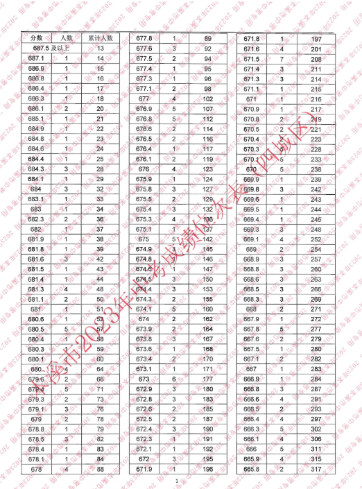 2023本溪四城区中考成绩一分一段表