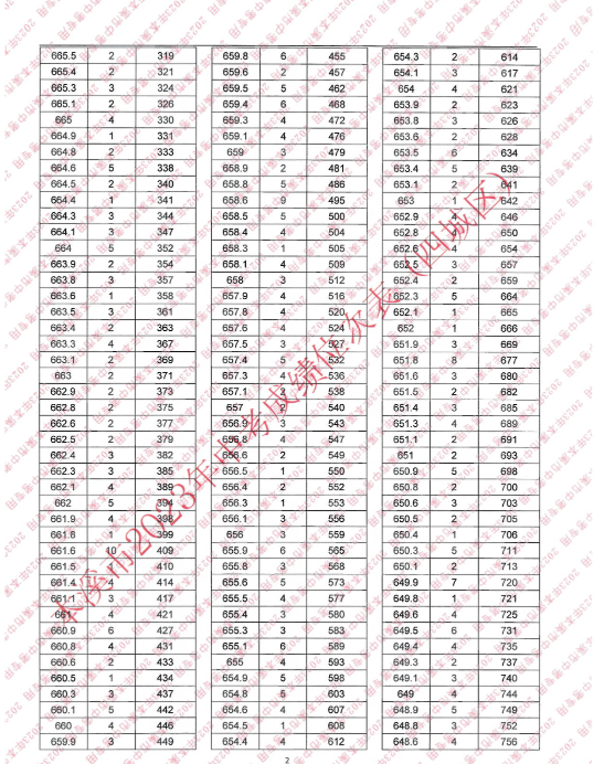 2023本溪四城区中考成绩一分一段表