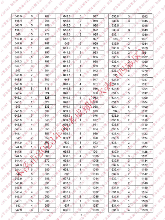 2023本溪四城区中考成绩一分一段表