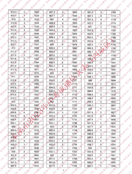 2023本溪四城區中考成績一分一段表