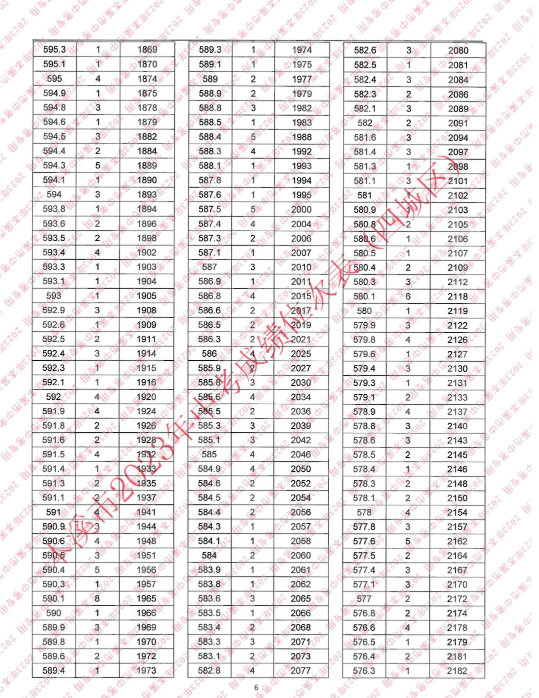 2023本溪四城區中考成績一分一段表