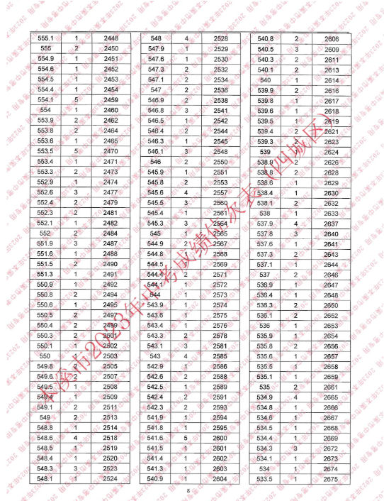 2023本溪四城区中考成绩一分一段表