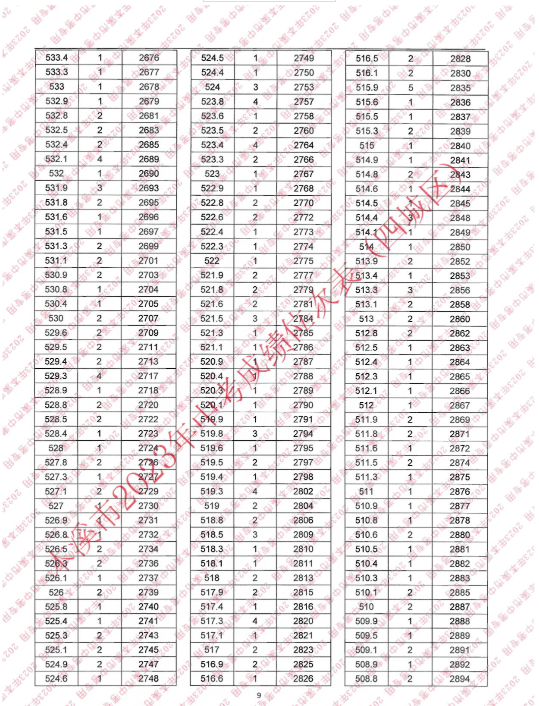 2023本溪四城区中考成绩一分一段表