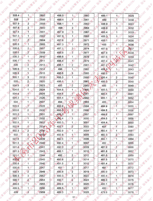 2023本溪四城區中考成績一分一段表